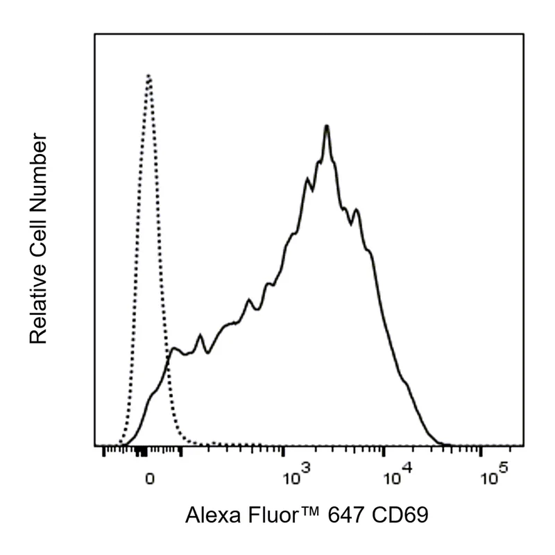 BD Alexa Fluor 647 Mouse Anti-Human CD69