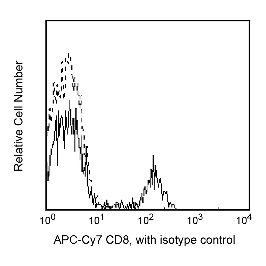 BD APC-Cy7 Mouse Anti-Human CD8