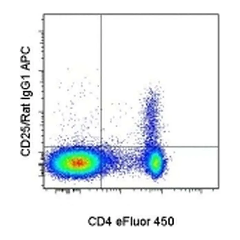 Thermo Fisher Scientific Mouse anti-Rat IgG1 Secondary Antibody, APC, eBioscience