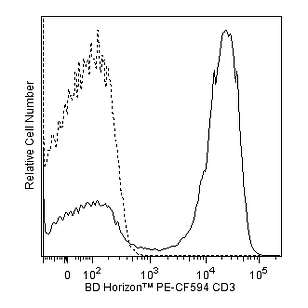 BD PE-CF594 Mouse Anti-Human CD3