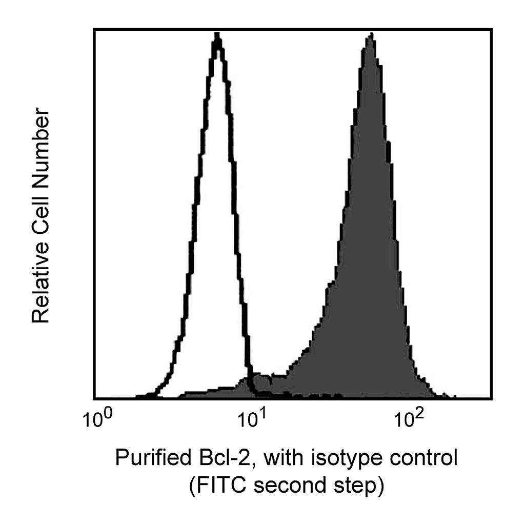 BD Purified Mouse Anti-Human Bcl-2 w/Control
