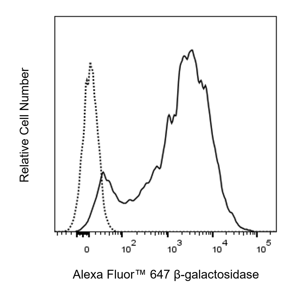 BD Alexa Fluor 647 Rat Anti-β-galactosidase