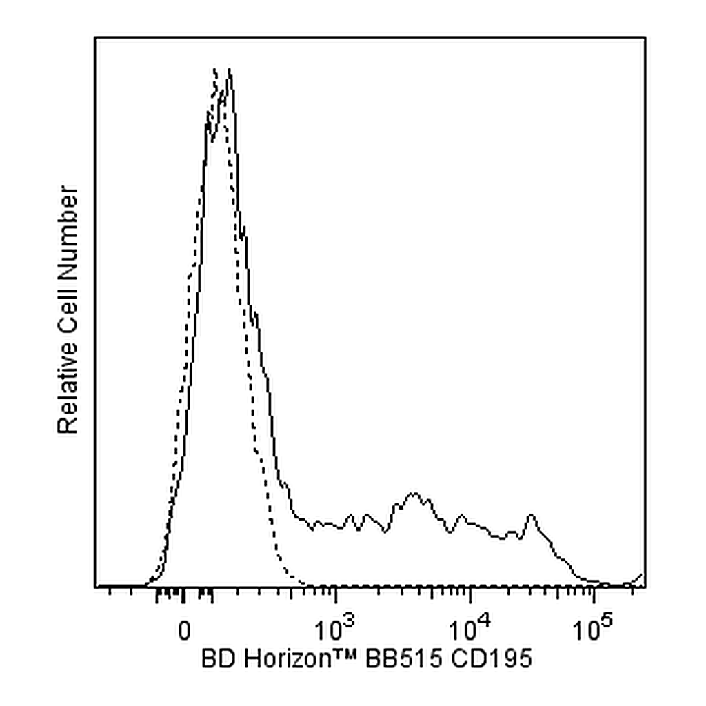 BD BB515 Mouse Anti-Human CD195