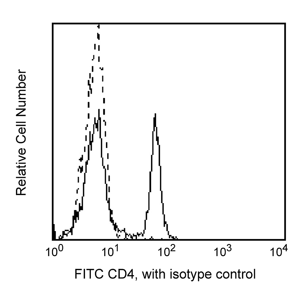 BD FITC Mouse Anti-Human CD4