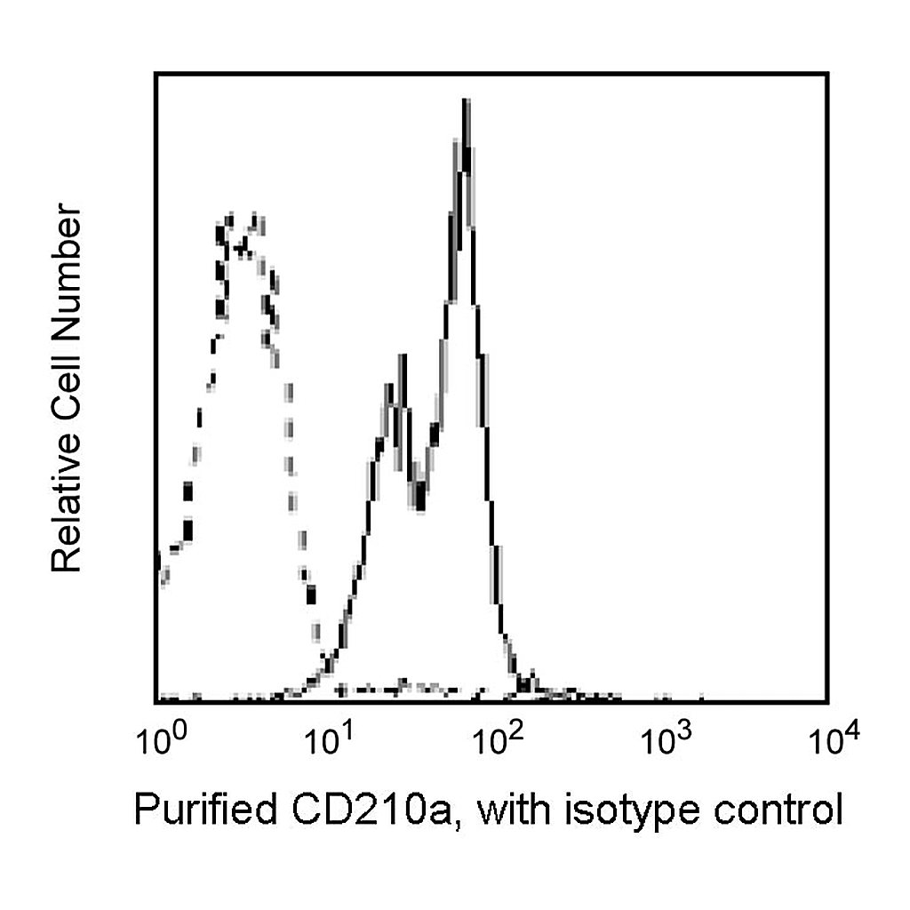 BD Purified NA/LE Rat Anti-Human CD210a