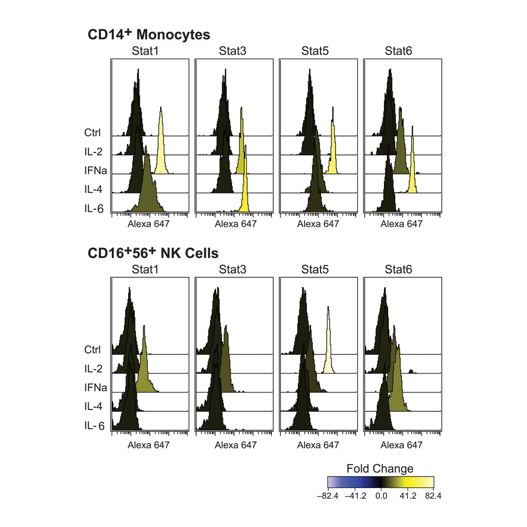 BD Human Monocyte/NK Cell Activation Kit