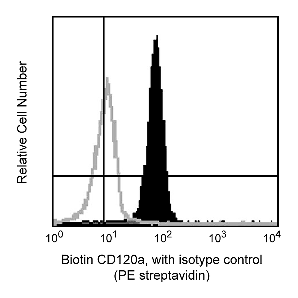 BD Biotin Mouse Anti-Human CD120a