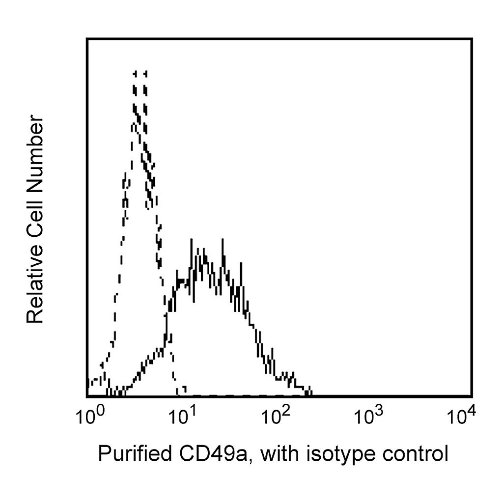 BD Purified Mouse Anti-Human CD49a
