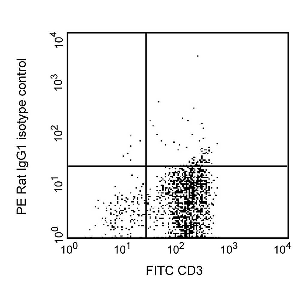 BD PE Rat IgG1, κ Isotype Control