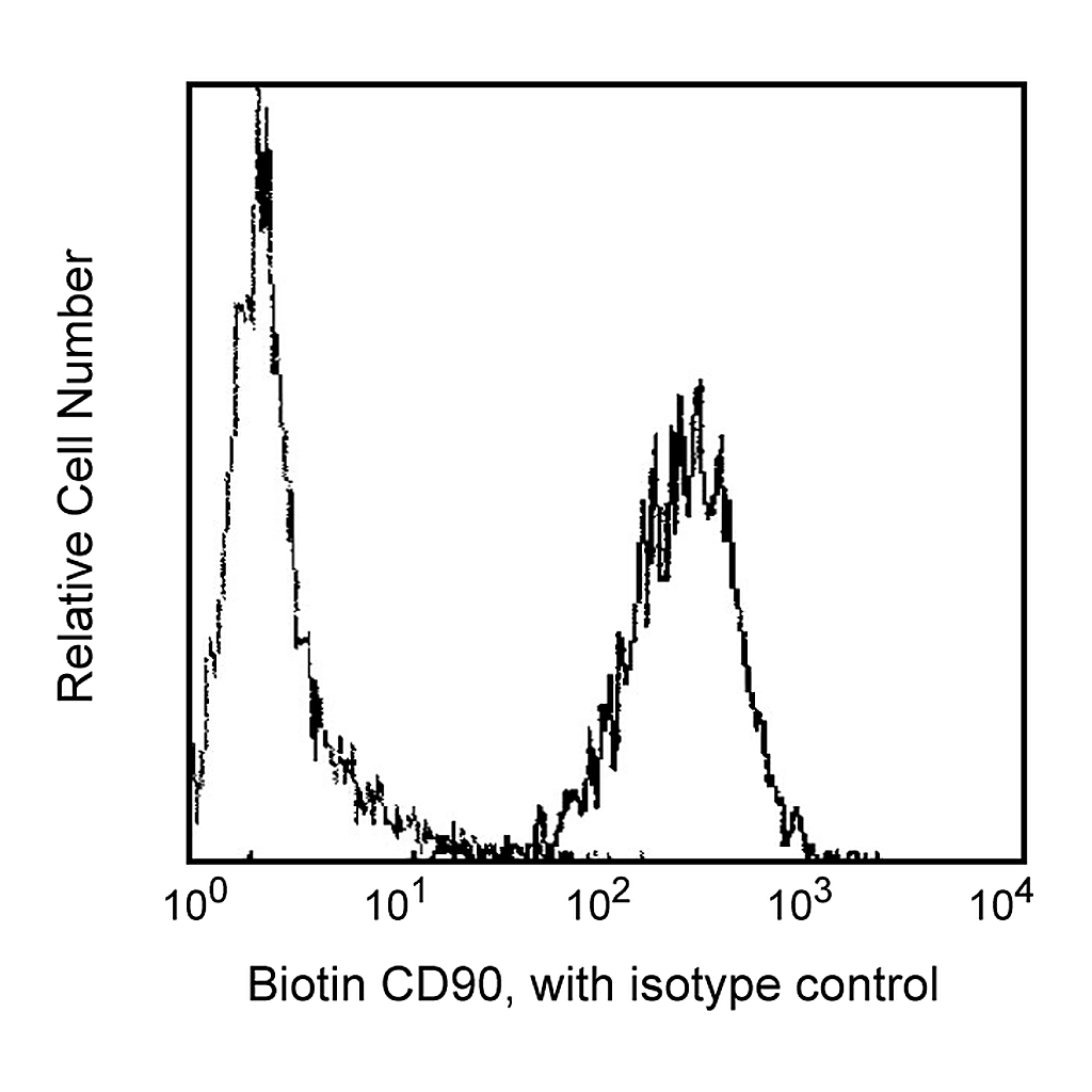 BD Biotin Mouse Anti-Human CD90