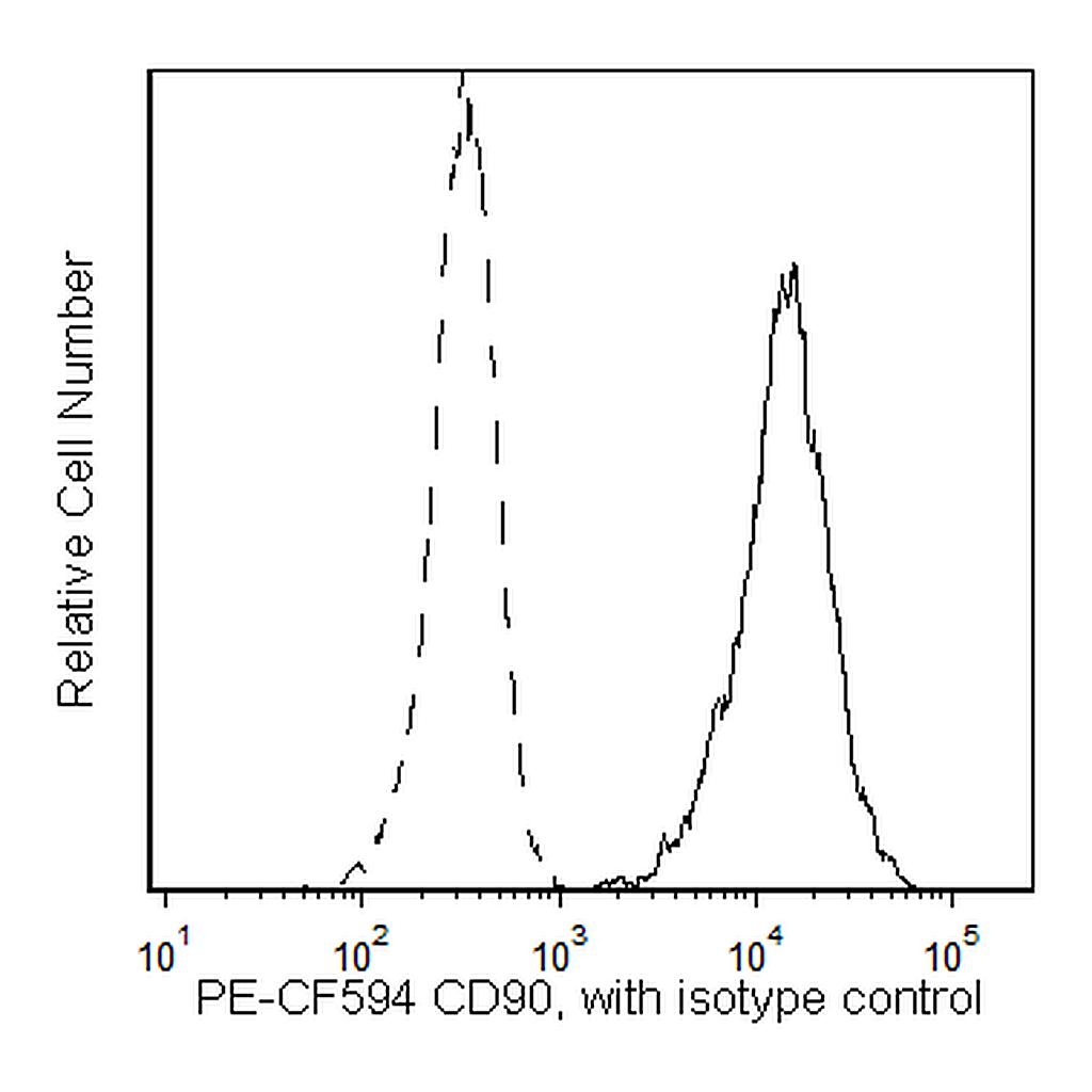 BD PE-CF594 Mouse Anti-Human CD90