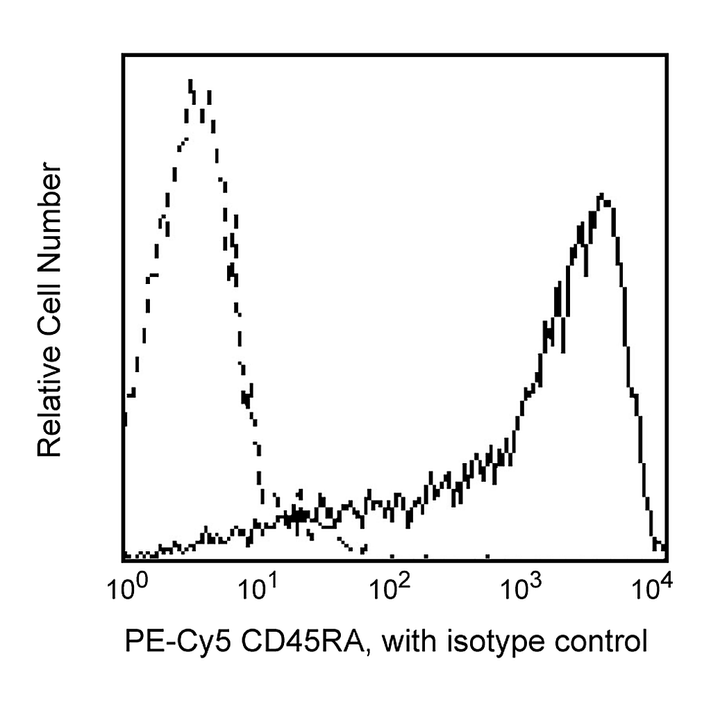 BD PE-Cy5 Mouse Anti-Human CD45RA
