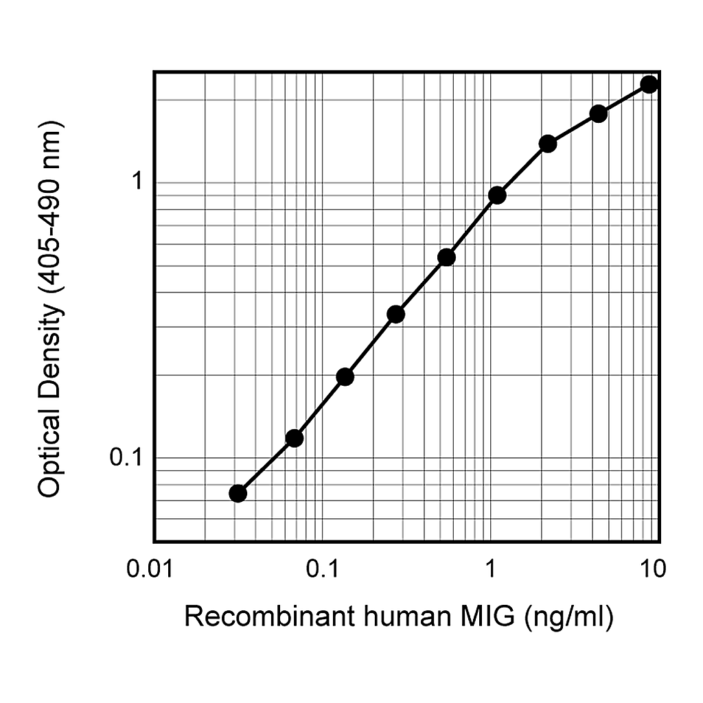 BD Purified Mouse Anti-Human MIG