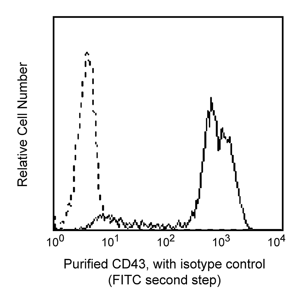 BD Purified NA/LE Mouse Anti-Human CD43