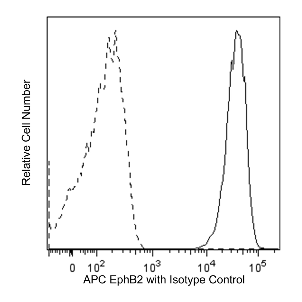 BD APC Mouse Anti-Human EphB2