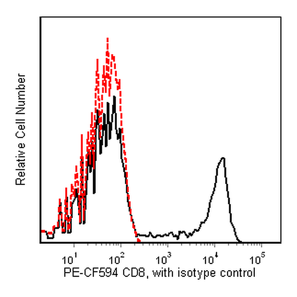 BD PE-CF594 Mouse Anti-Human CD8