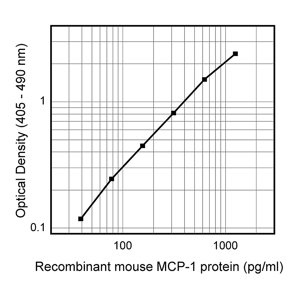 BD Purified Hamster Anti-Mouse MCP-1