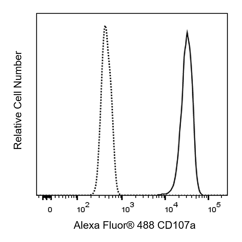 BD Alexa Fluor® 488 Mouse Anti-Human CD107a