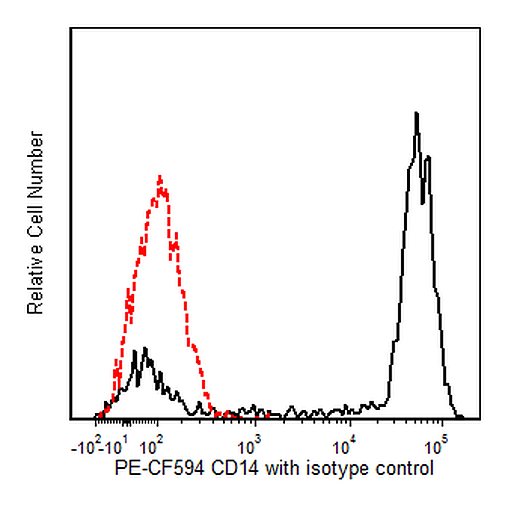 BD PE-CF594 Mouse Anti-Human CD14