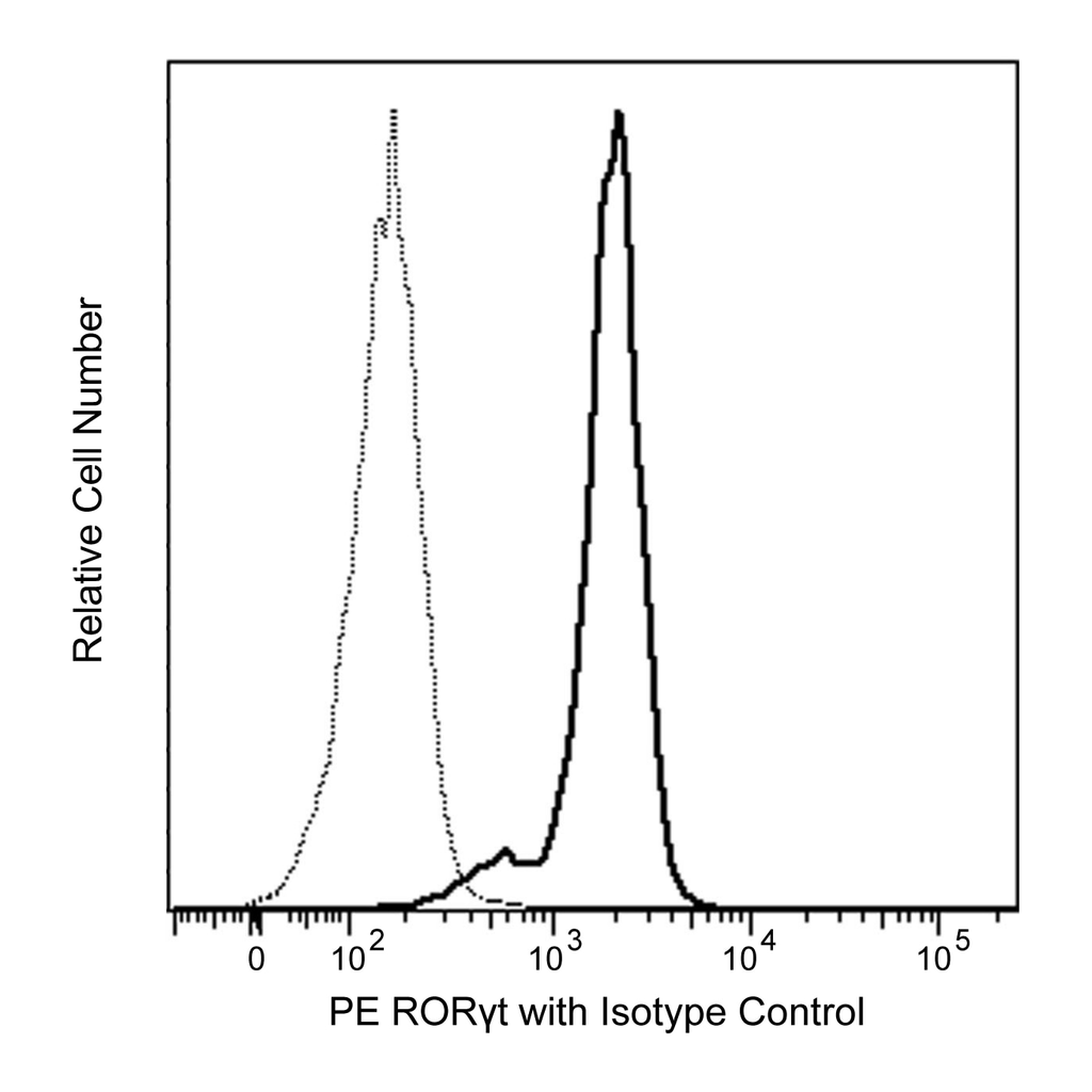 BD PE Mouse anti-Human RORγt