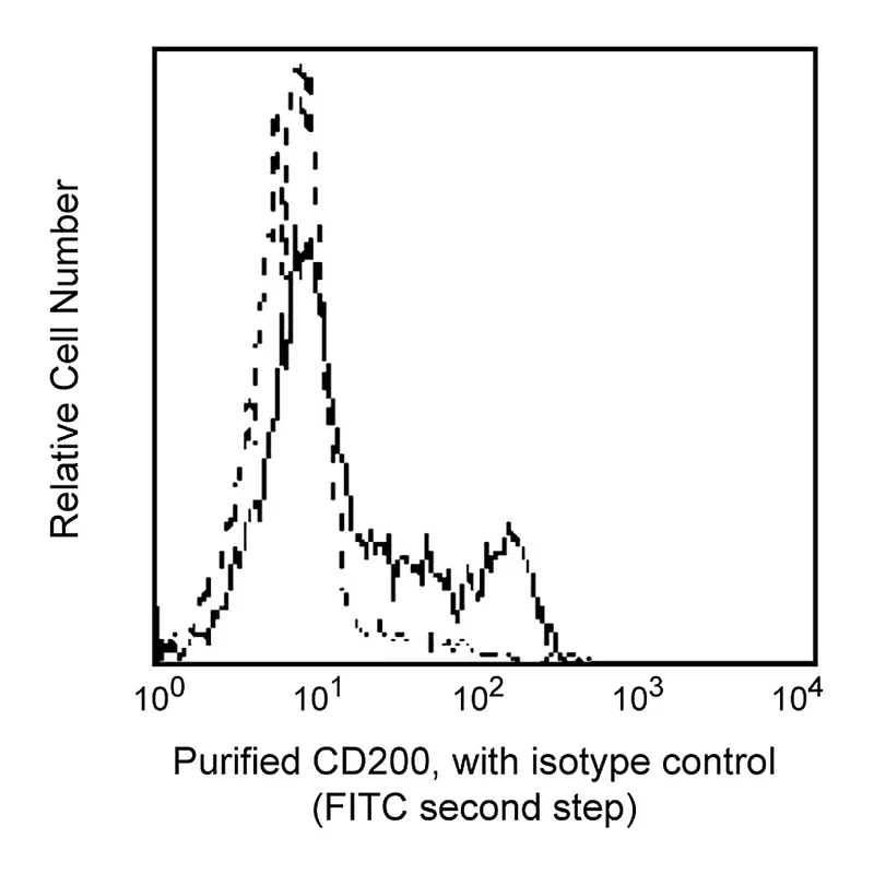 BD Purified Mouse Anti-Human CD200