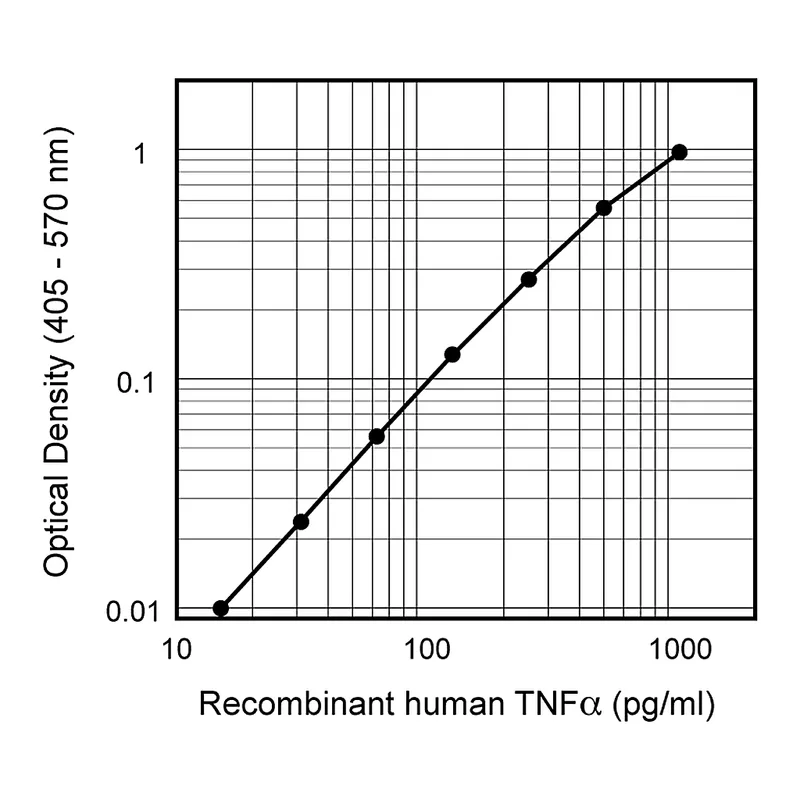 BD Purified Mouse Anti-Human TNF