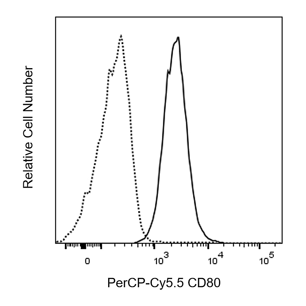 BD PerCP-Cy5.5 Mouse Anti-Human CD80 (B7-1)
