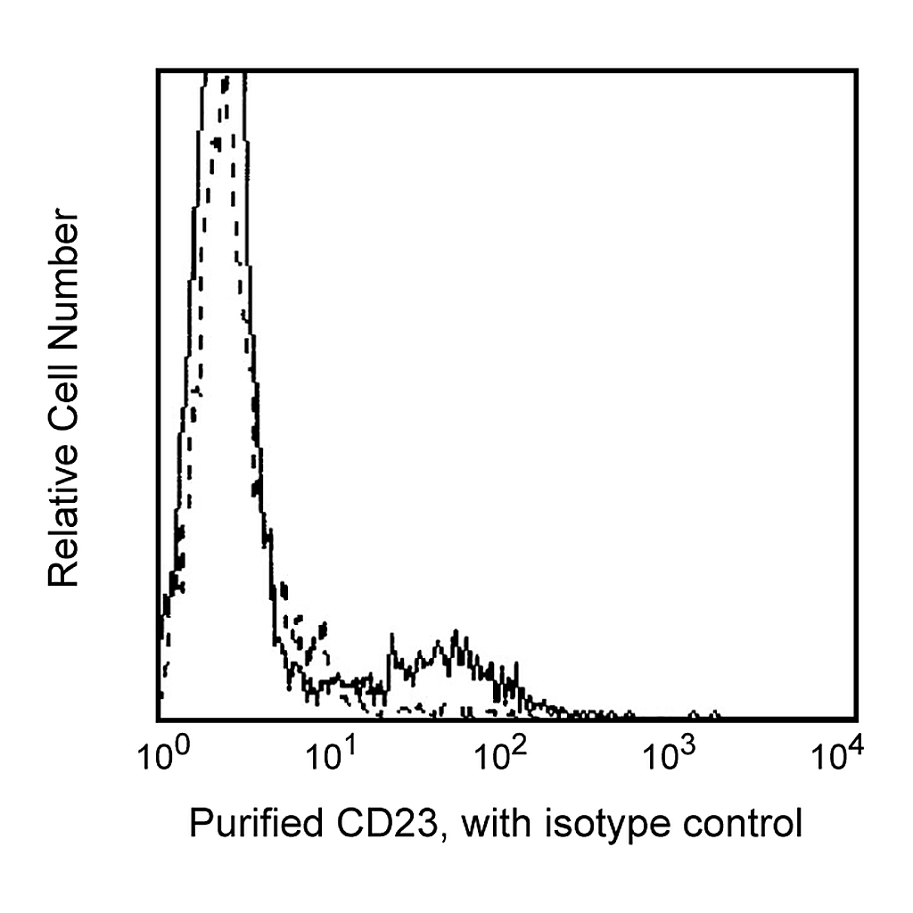 BD Purified Mouse Anti-Human CD23