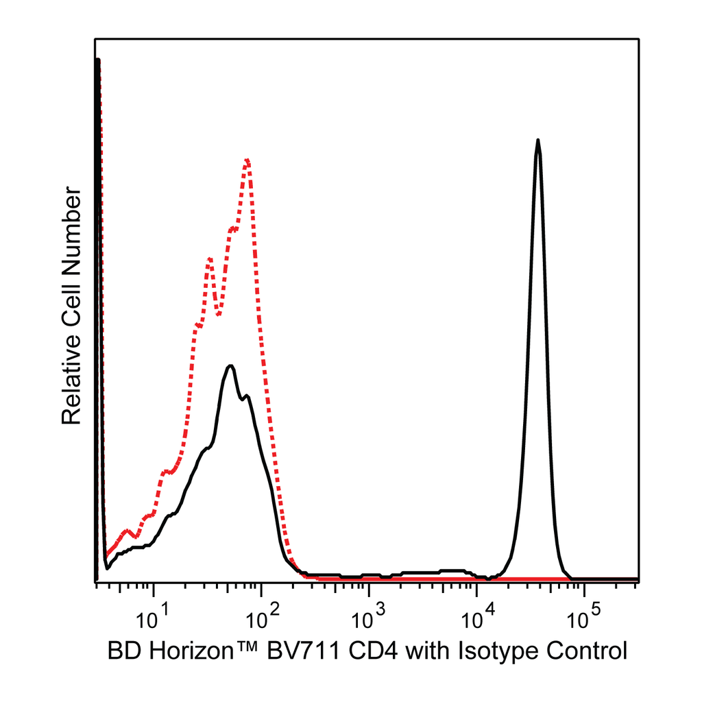 BD BV711 Mouse Anti-Human CD4