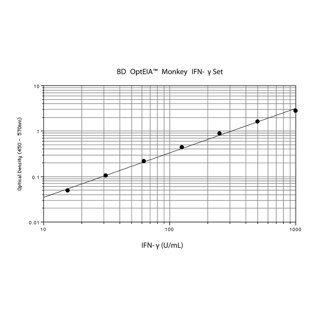 BD Monkey IFN-γ ELISA Set