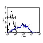 Thermo Fisher Scientific Goat anti-Mouse IgM Secondary Antibody, FITC