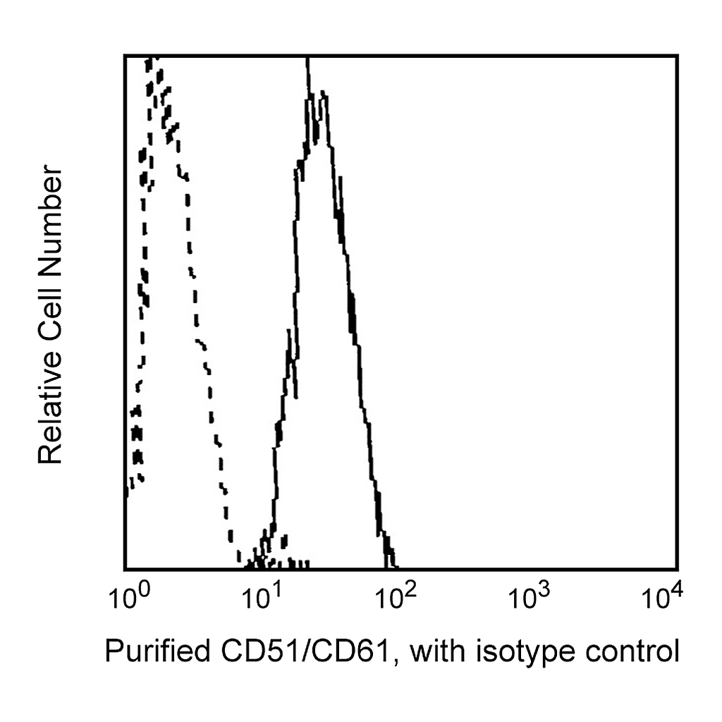 BD Purified Mouse Anti-Human CD51/CD61