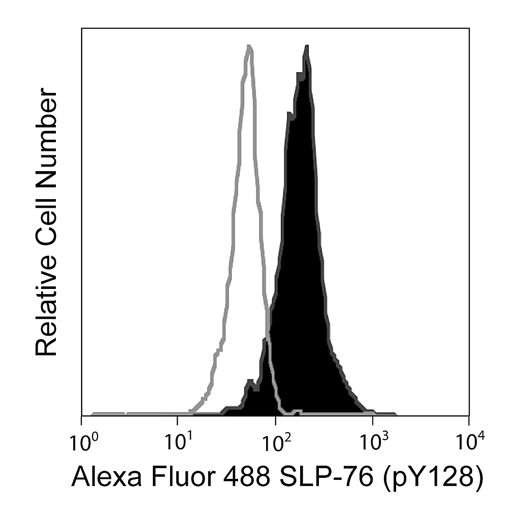 BD Alexa Fluor® 488 Mouse anti-SLP-76 (pY128)