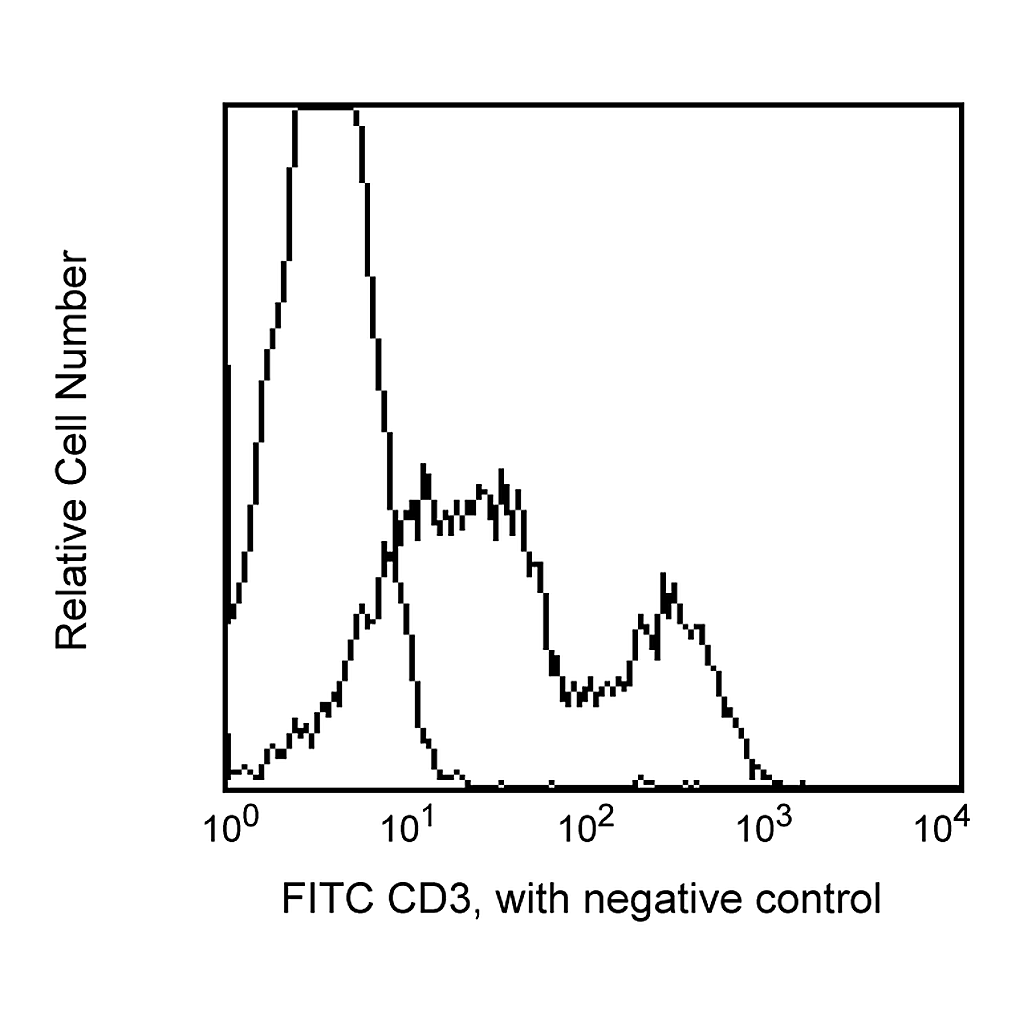 BD FITC Rat Anti-Mouse CD3 Molecular Complex