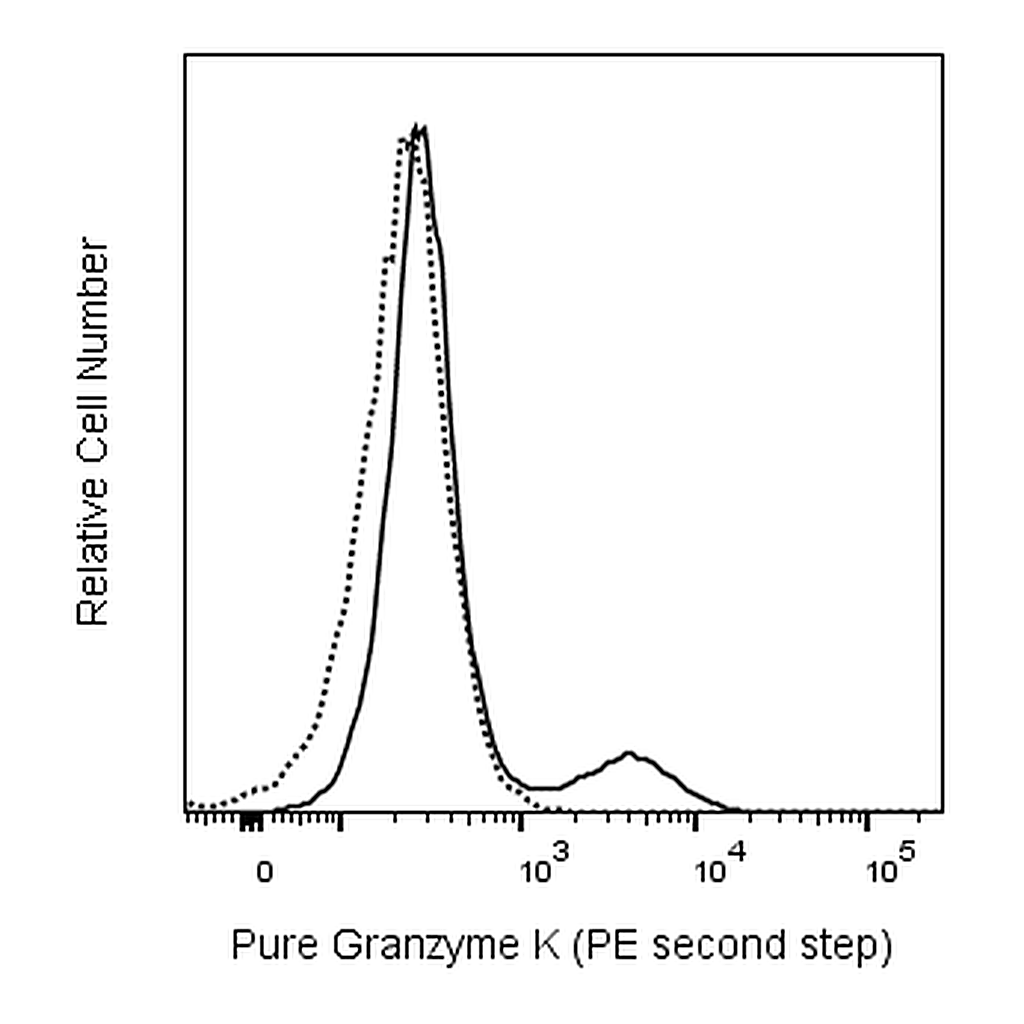 BD Purified Mouse Anti-Human Granzyme K