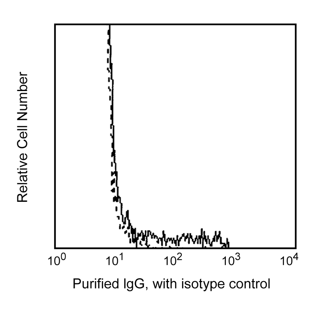 BD Purified Mouse Anti-Human IgG