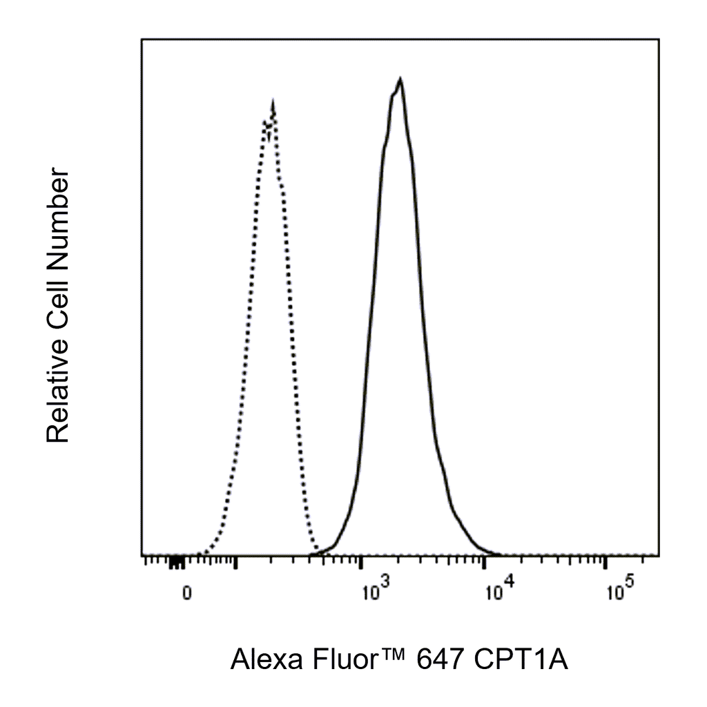 BD Alexa Fluor 647 Mouse Anti-Human CPT1A