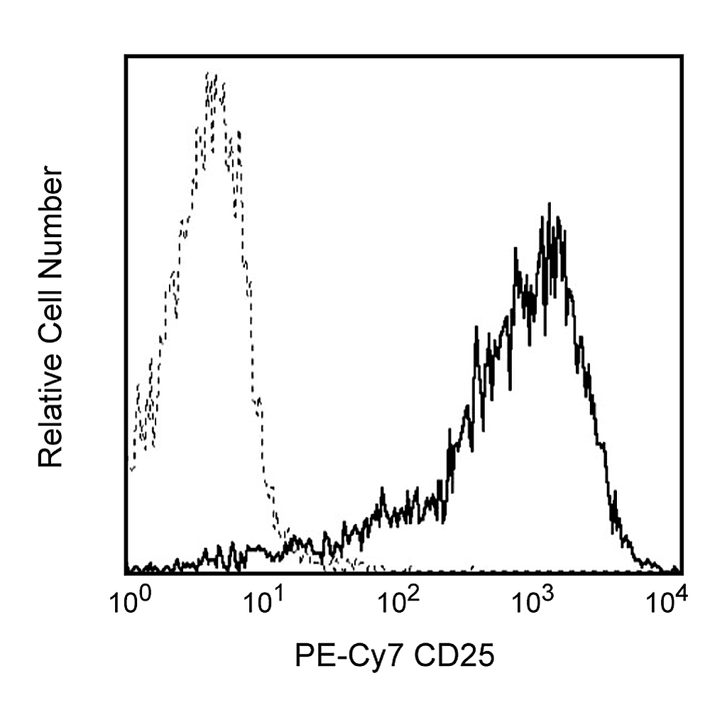 BD PE-Cy7 Mouse Anti-Human CD25