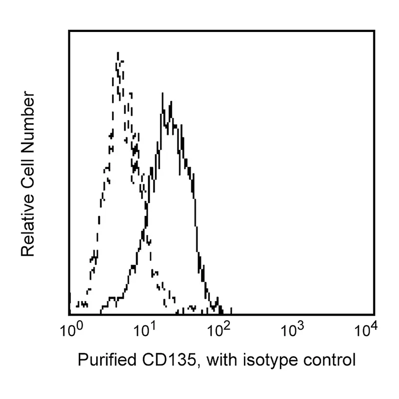 BD Purified Mouse Anti-Human CD135