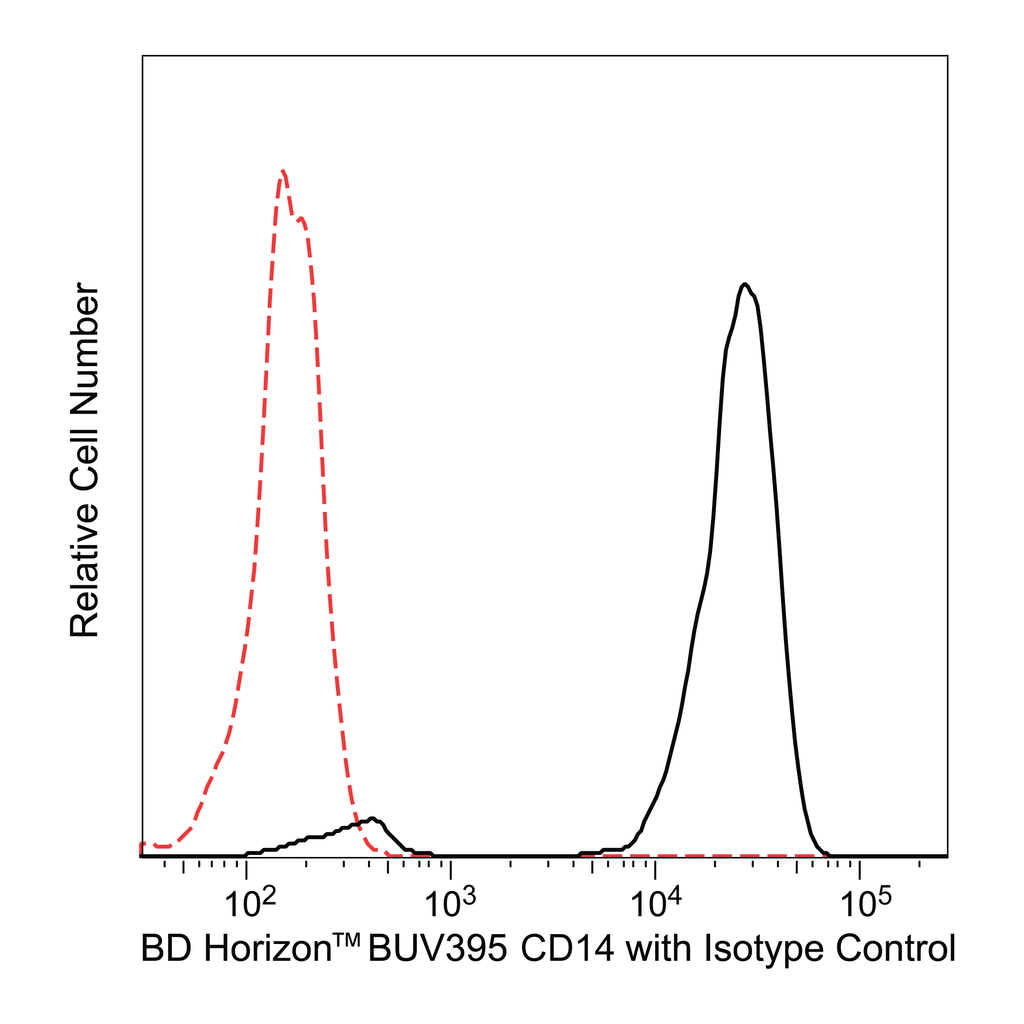BD BUV395 Mouse Anti-Human CD14