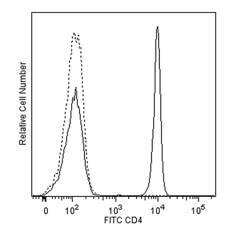 BD FITC Mouse Anti-Human CD4
