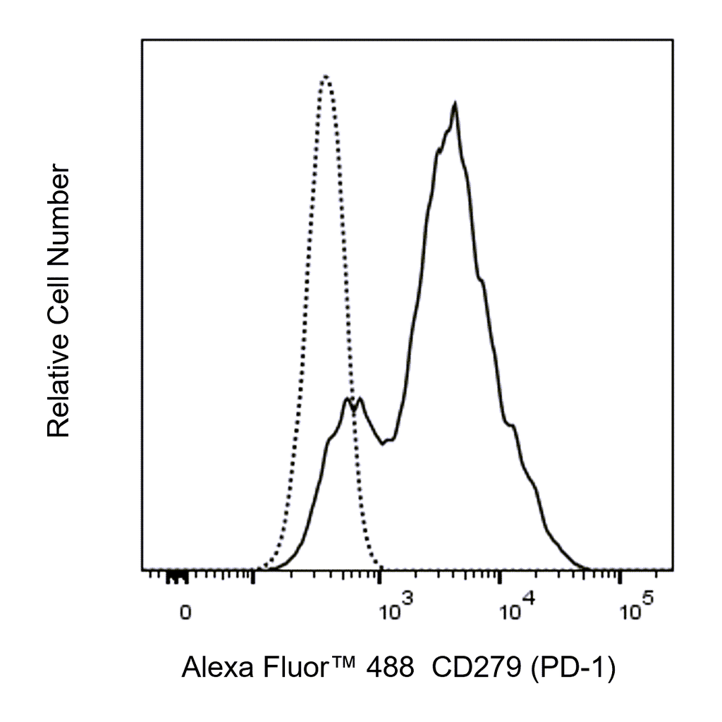 BD Alexa Fluor 488 Rat Anti-Mouse CD279 (PD-1)