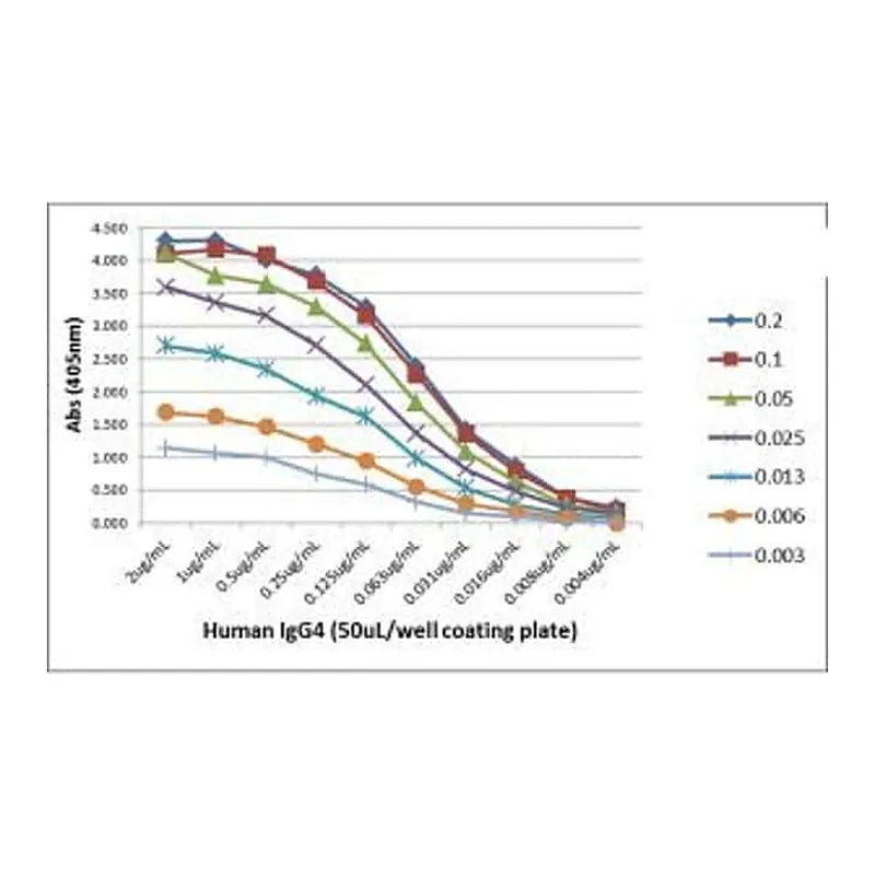 Thermo Fisher Scientific Rabbit anti-Human IgG4 Recombinant Secondary Antibody, Biotin