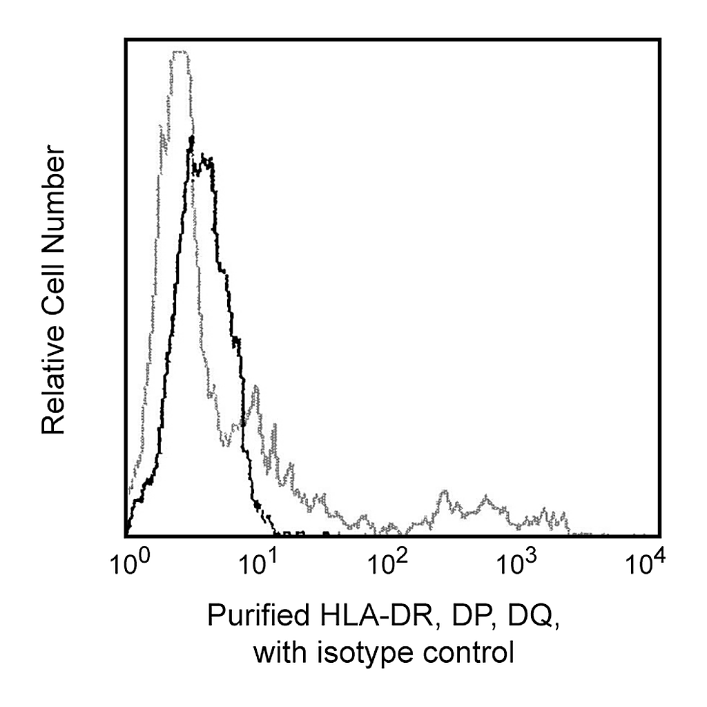 BD Purified Mouse Anti-Human HLA-DR, DP, DQ