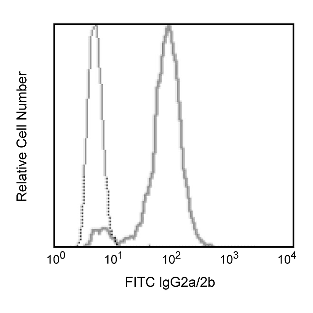 BD FITC Rat Anti-Mouse IgG2a/2b