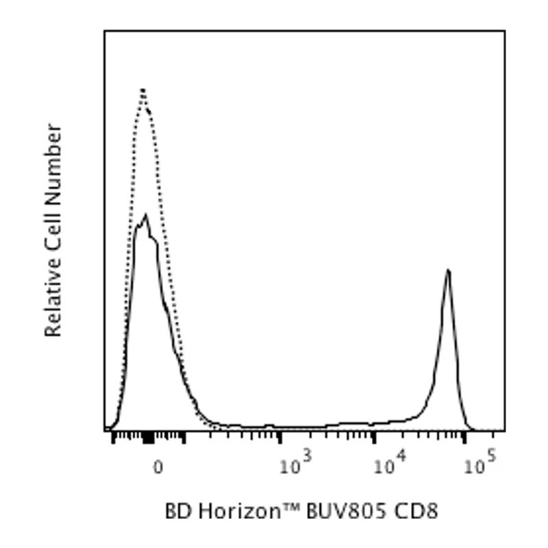 BD BUV805 Mouse Anti-Human CD8