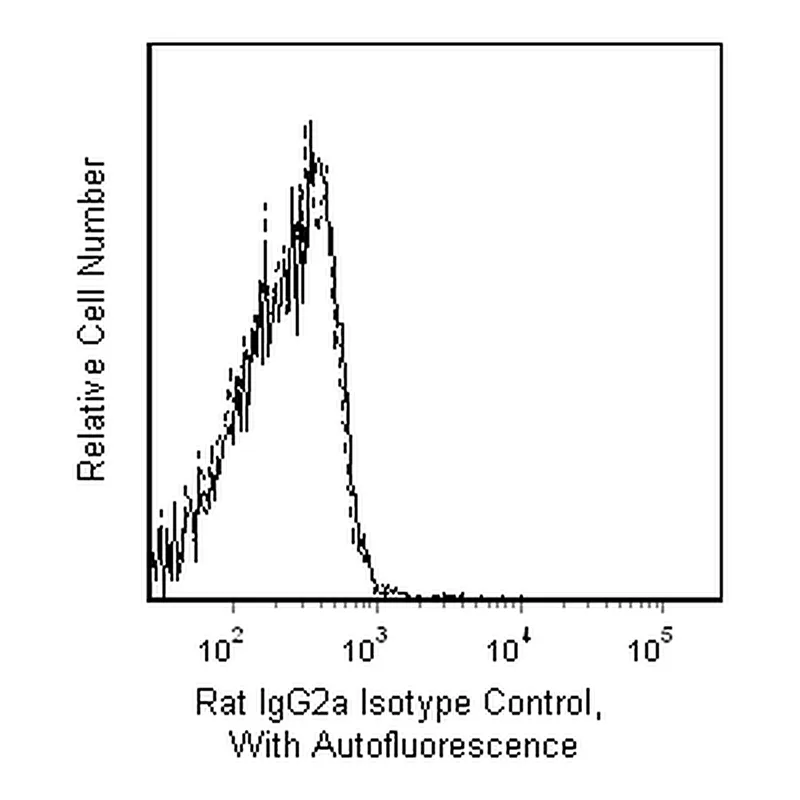 BD V500 Rat IgG2a, κ Isotype Control