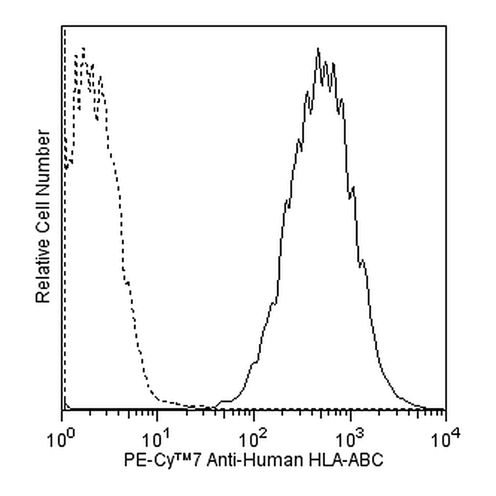 BD PE-Cy7 Mouse Anti-Human HLA-ABC