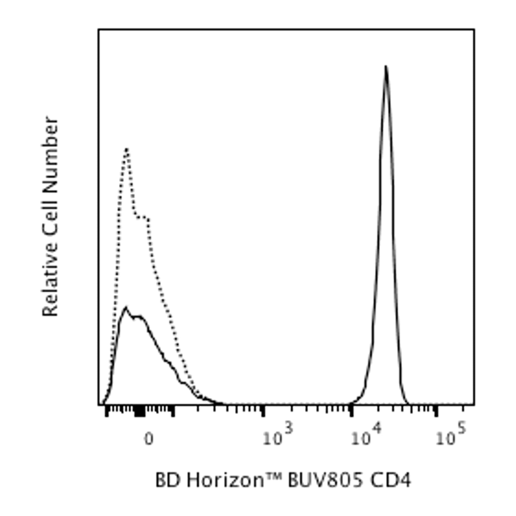 BD BUV805 Mouse Anti-Human CD4