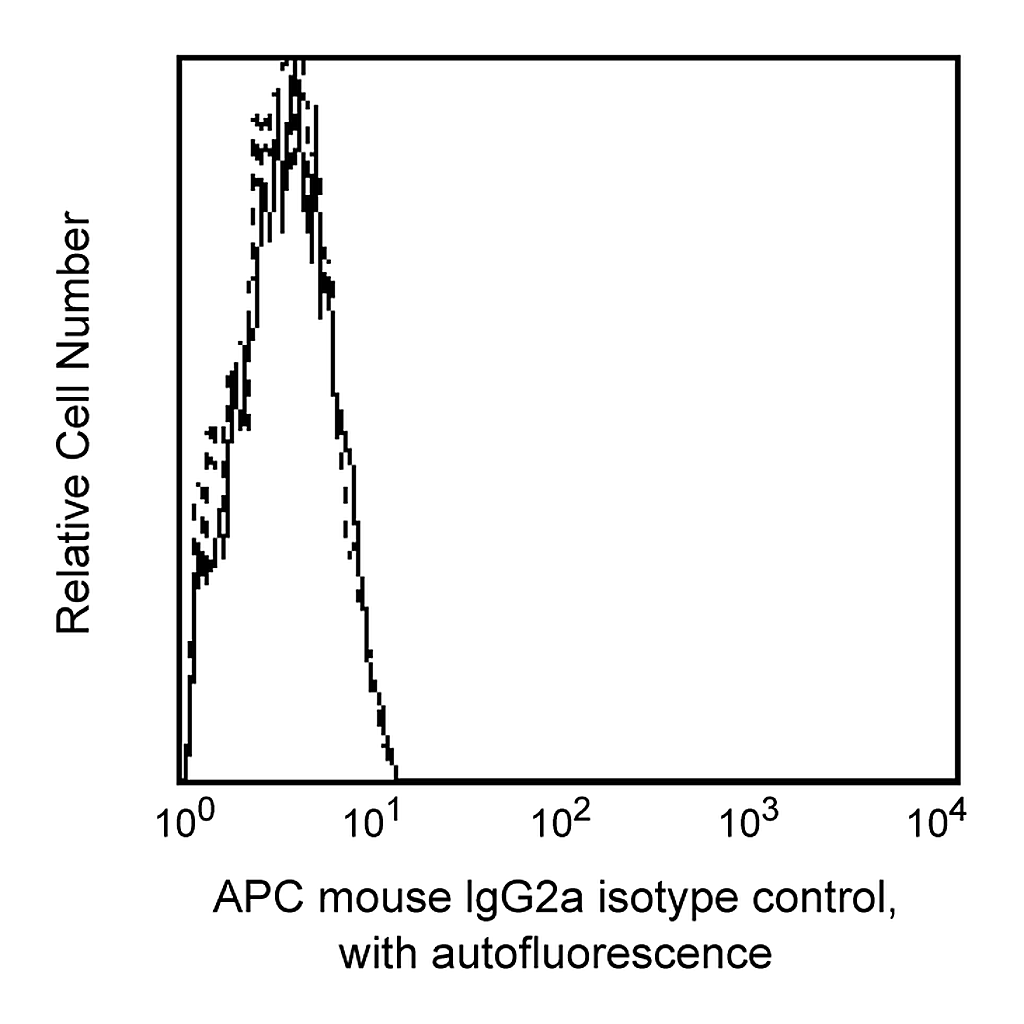 BD APC Mouse IgG2a, κ Isotype Control